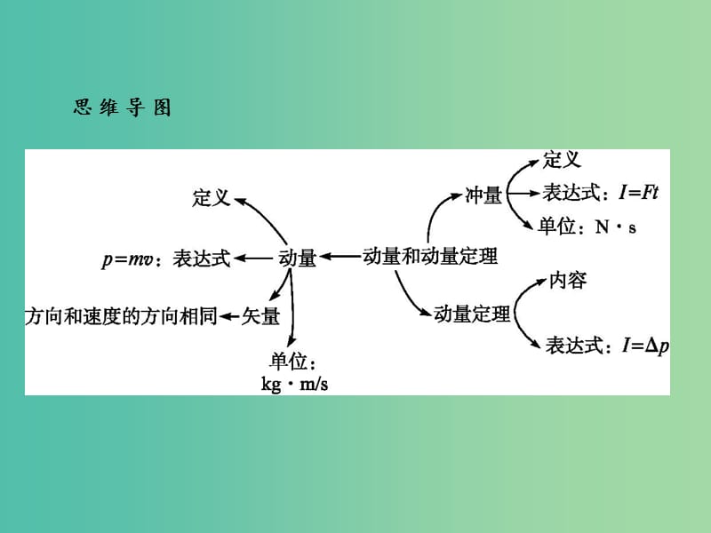 高中物理 第16章 动量守恒定律 2 动量和动量定理课件 新人教版选修3-5.ppt_第3页