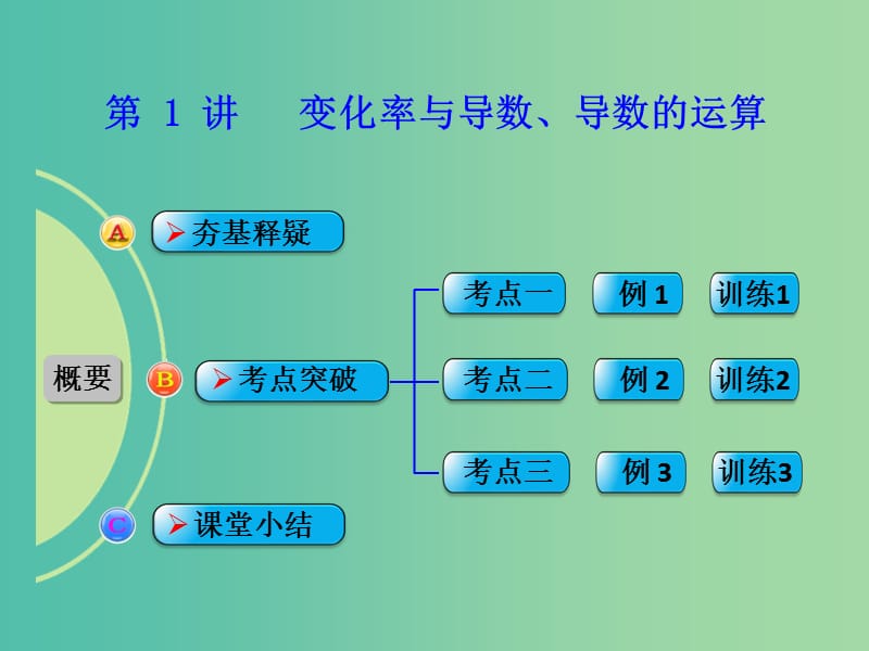 高考数学一轮复习 第1讲 变化率与导数 导数的运算课件 理 北师大版.ppt_第1页