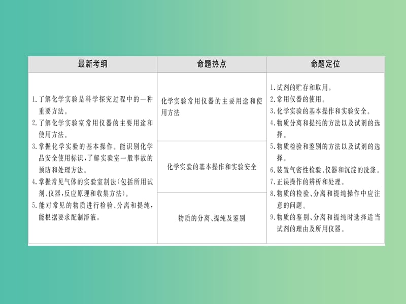 高三化学大二轮复习 第十二讲 化学实验常用仪器及基本操作课件.ppt_第3页