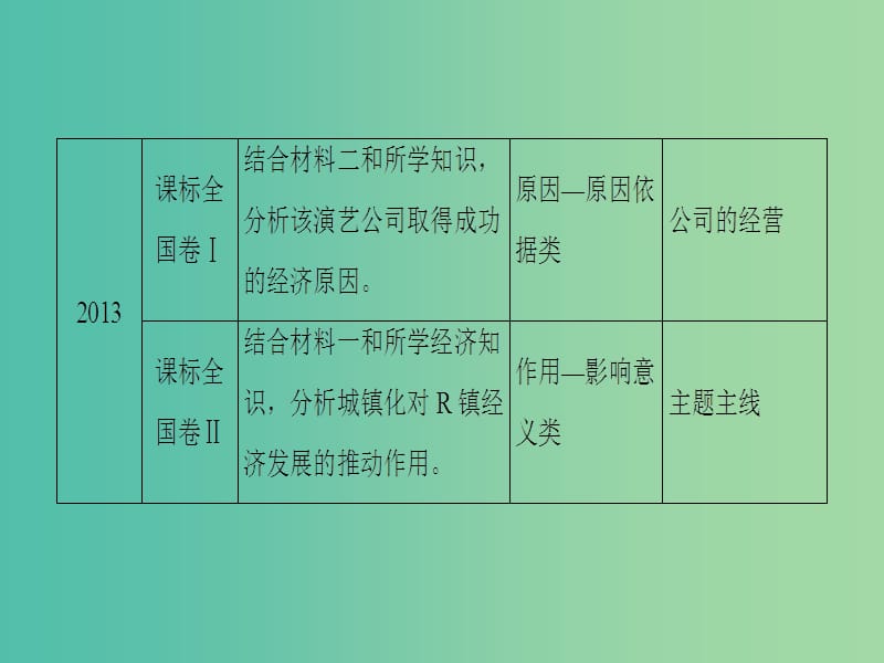 高三政治二轮复习 第2部分 考前增分策略 1 经济生活（必修1）课件.ppt_第3页