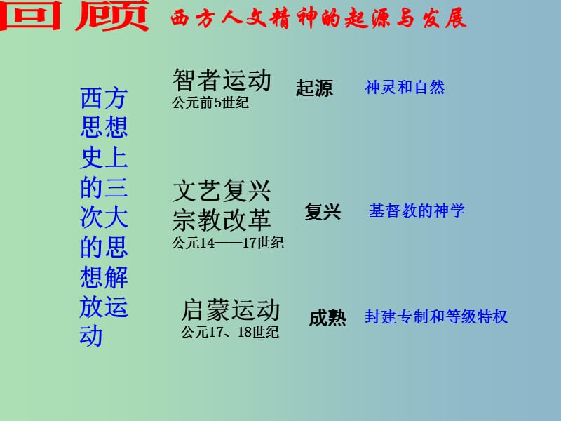 高中历史 6.2神权下的自我课件1 人民版必修3.ppt_第1页