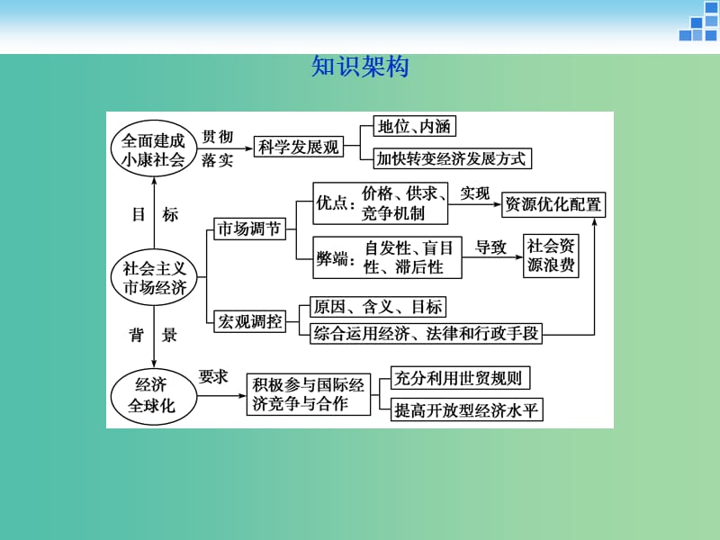 高考政治大一轮复习 第四单元 发展社会主义市场经济 单元优化总结课件 新人教版必修1.ppt_第3页