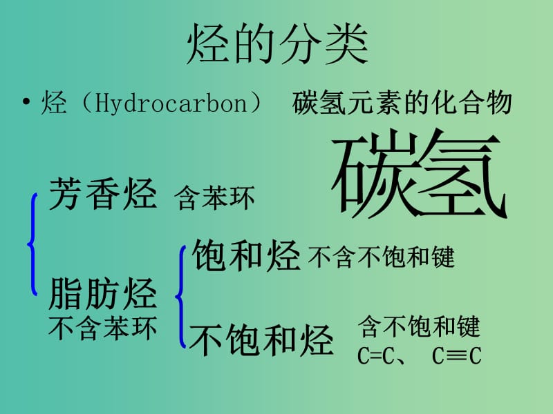 高中化学 3.1《脂肪烃》课件2 苏教版选修5.ppt_第3页