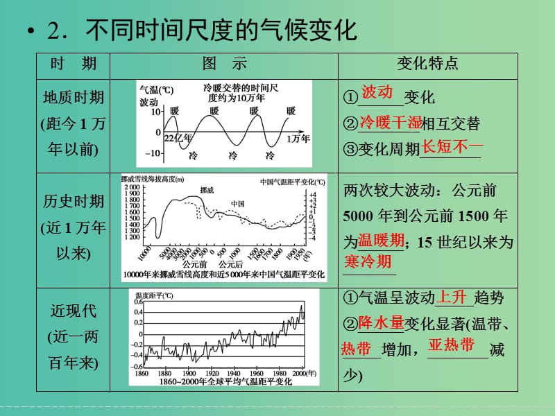 高考地理大一轮复习 第4章 自然环境对人类活动的影响（第2课时）课件 新人教版.ppt_第3页