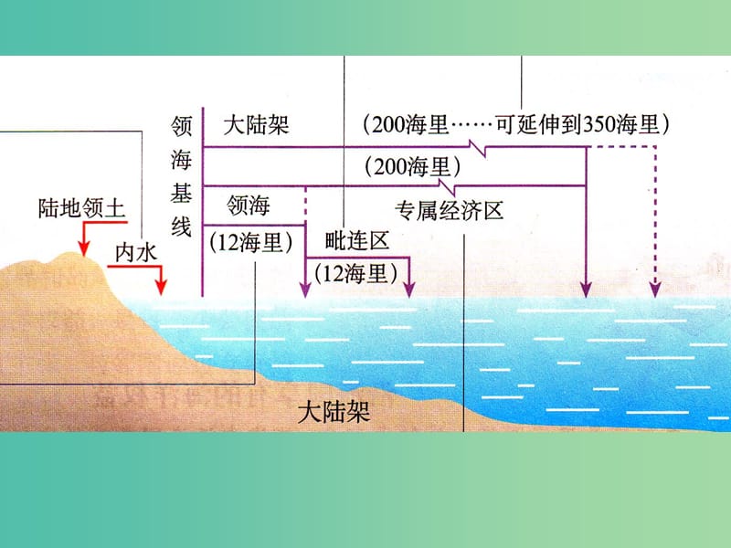 高中地理第六章人类与海洋协调发展6.3维护海洋权益加强国际合作课件中图版.ppt_第2页