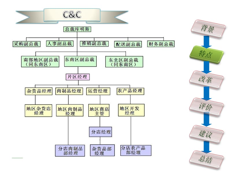 C&ampC公司案例分析报告.ppt_第3页