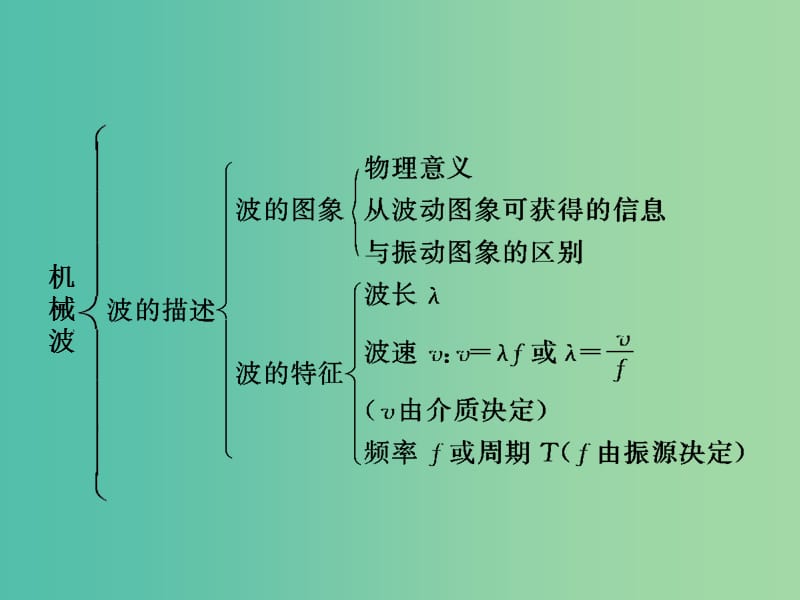 高中物理 机械波章末整合课件 鲁科版选修3-4.ppt_第3页