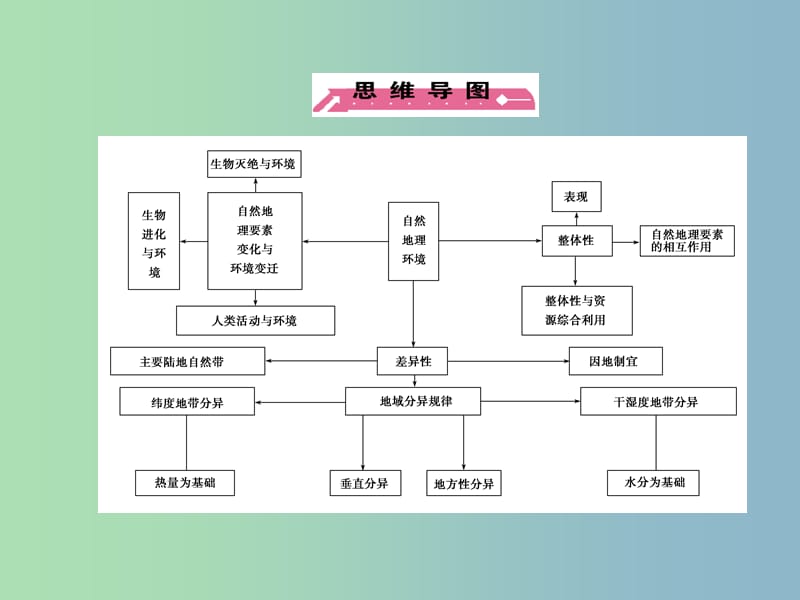 高三地理一轮复习 第3单元 第1讲 自然地理环境的整体性与差异性课件 湘教版必修1.ppt_第3页