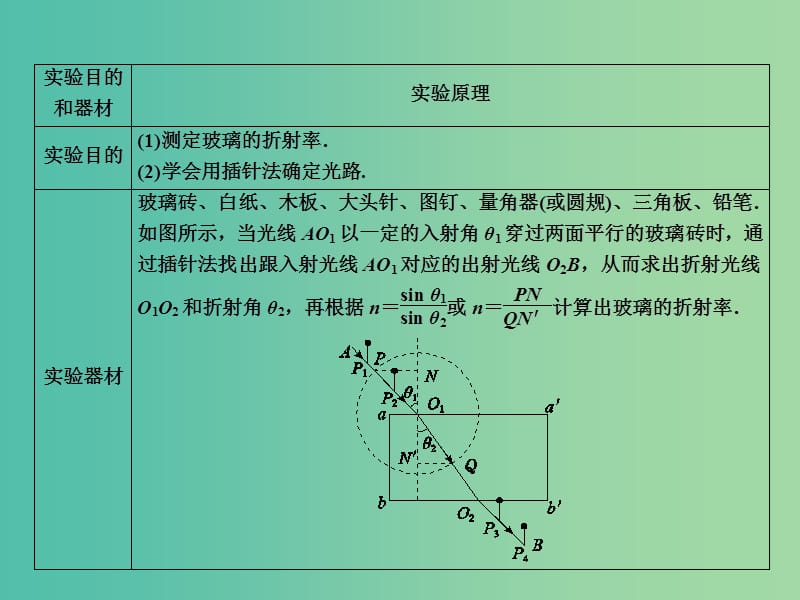 高考物理一轮复习 实验13 测定玻璃的折射率课件.ppt_第3页