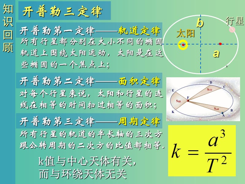 高中物理第六章万有引力与航天第2节太阳与行星间的引力课件新人教版.ppt_第2页