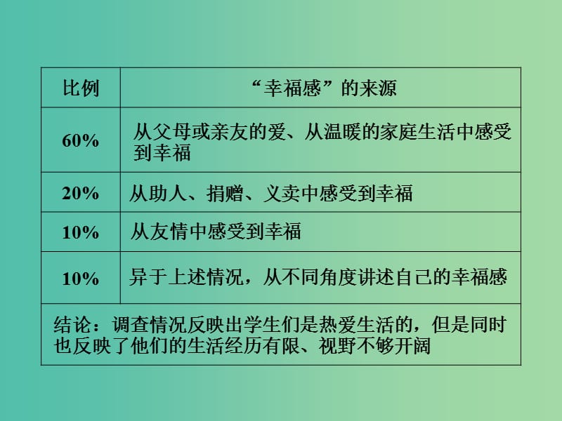 高考英语一轮复习 第三部分 写作技能培优 第9讲 解读图表信息稳固构建图表作文课件 牛津译林版.ppt_第3页