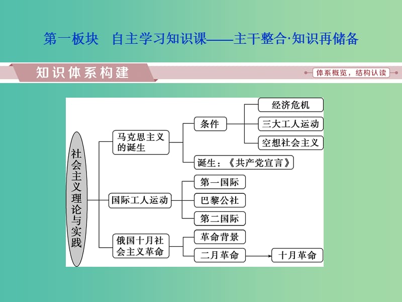 高考历史一轮复习专题五解放人类的阳光大道及当今世界政治格局的多极化趋势专题整合提升课件.ppt_第2页