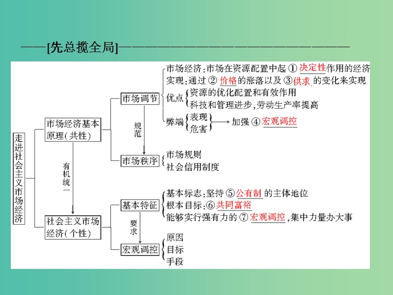 高考政治一轮复习 第四单元 第九课 走进社会主义市场经济课件.ppt_第2页