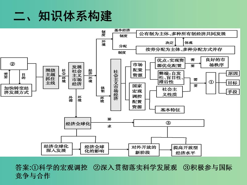 高考政治二轮专题复习 发展社会主义市场经济课件.ppt_第3页