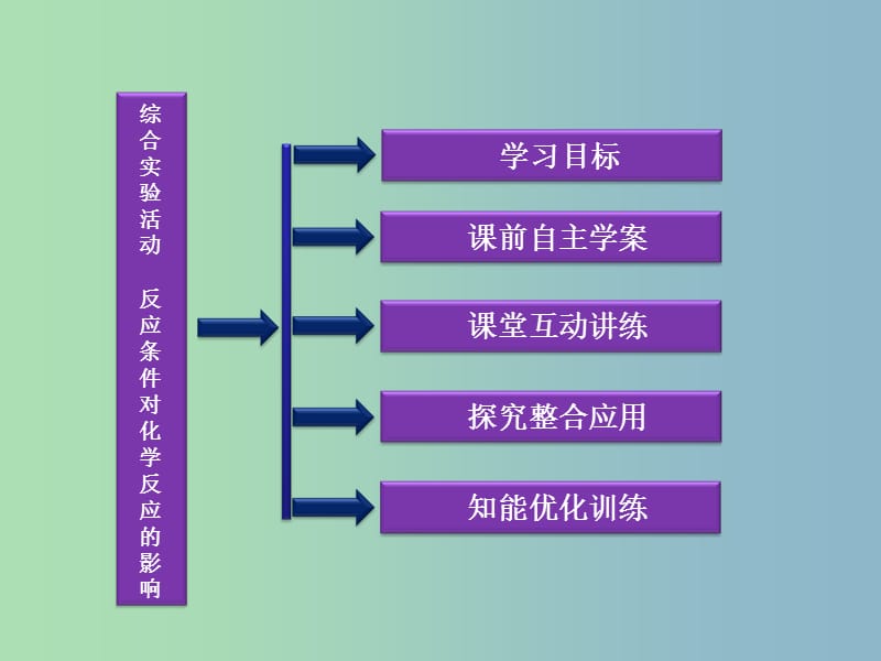 高中化学主题2物质性质及反应规律的研究综合实践活动反应条件对化学反应的影响课件鲁科版.ppt_第2页