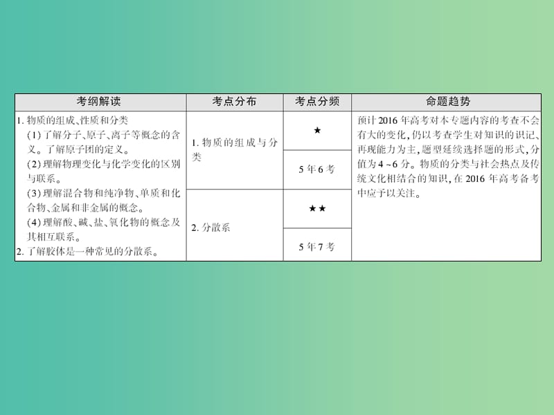 高考化学一轮复习 模块二 基本概念 专题四 物质的组成性质和分类 考点一 物质的组成、性质及分类课件.ppt_第3页