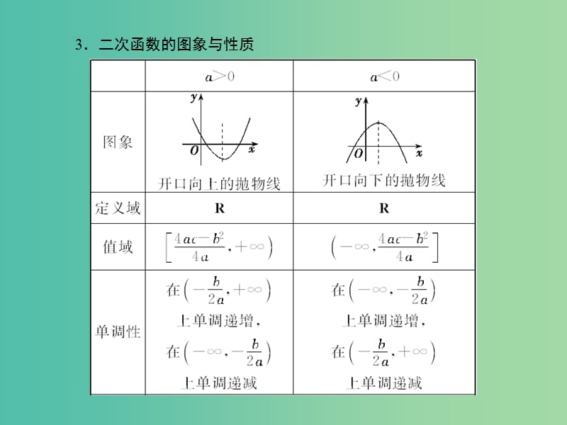 高考数学一轮复习 2-4 二次函数与幂函数课件 理 新人教A版.ppt_第3页