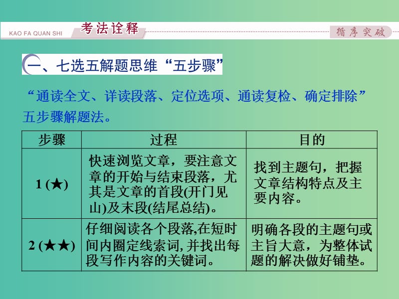 （全国卷Ⅰ）高考英语二轮复习 第二部分 题型专题突破 三 七选五课件.ppt_第3页