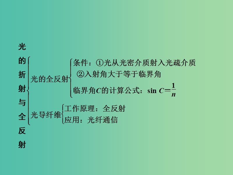 高中物理 光的折射与全反射章末整合课件 鲁科版选修3-4.ppt_第3页