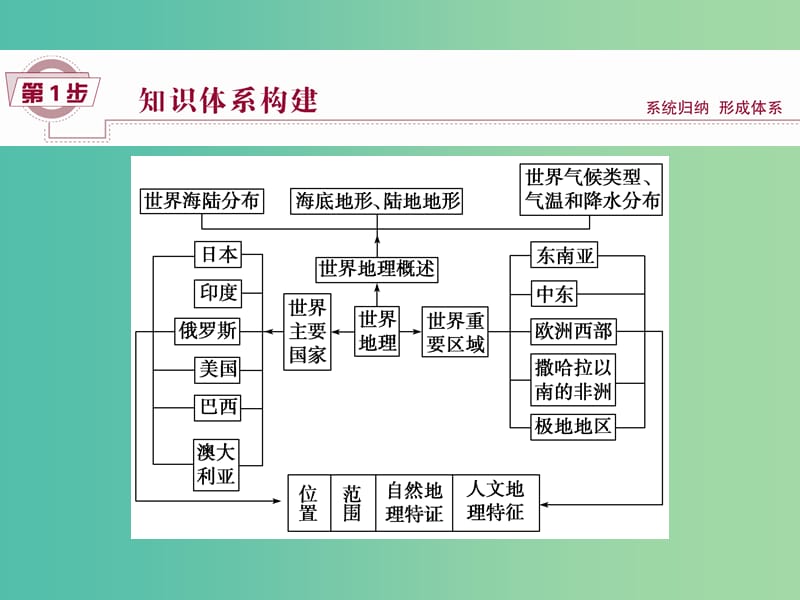 高考地理大一轮复习 第十七章 世界地理章末提升三步曲课件.ppt_第2页