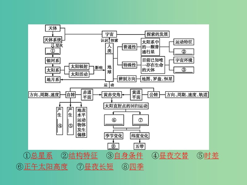 高中地理 第1单元 从宇宙看地球单元整合课件 鲁教版必修1.ppt_第2页