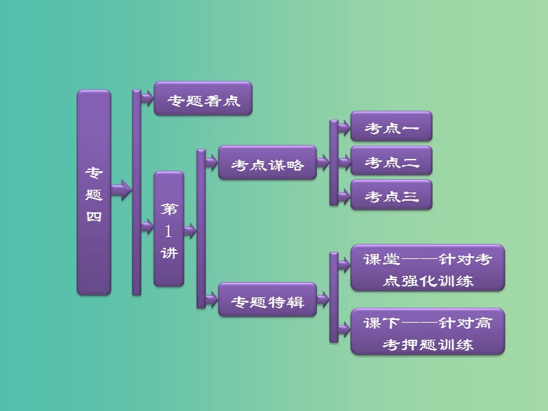 高考物理二轮复习 第一阶段 专题四 第1讲 直流与交流电路课件.ppt_第1页