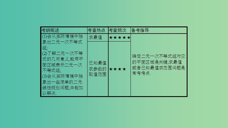 高考数学一轮复习 第六章 不等式 第三节 二元一次不等式(组)与简单的线性规划问题课件 理.ppt_第2页