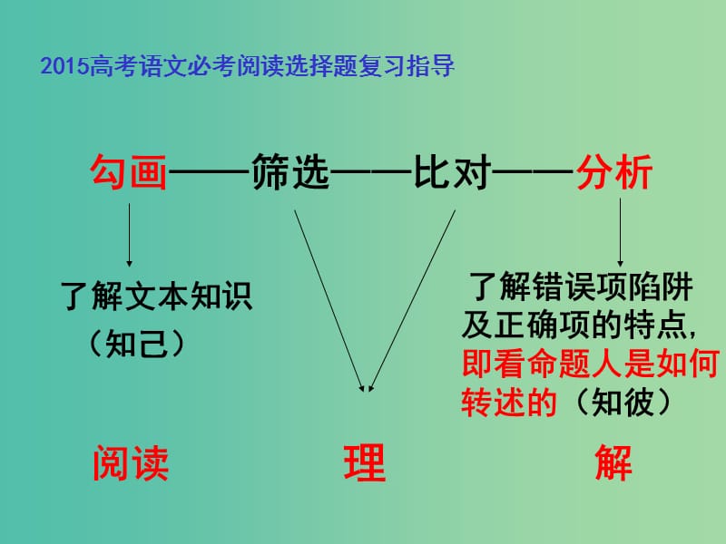 高考语文 千淘万漉虽辛苦 吹尽黄沙始得金 论述类文本阅读之选择题解题方法指导课件.ppt_第3页