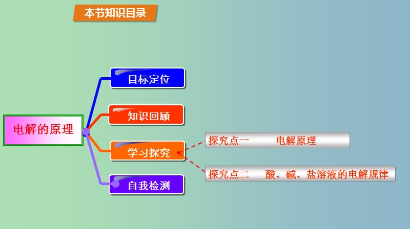 高中化学第1章化学反应与能量转化1.2电能转化为化学能--电解第1课时电解原理课件鲁科版.ppt_第2页