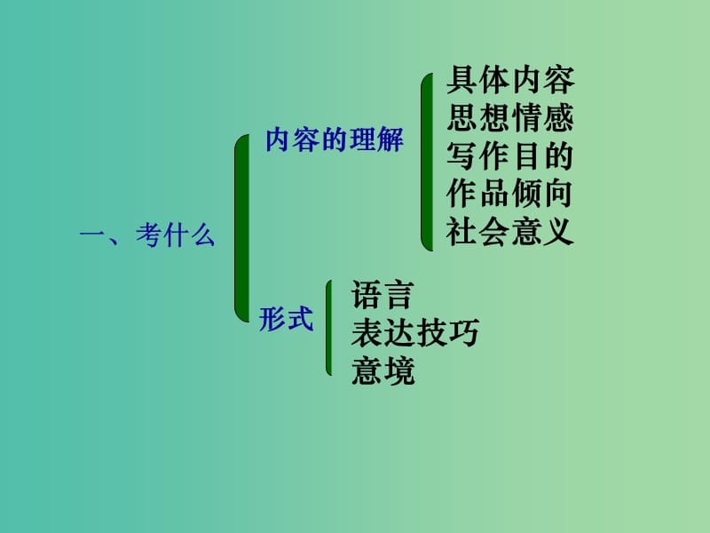 高中语文 古诗鉴赏复习课件 新人教版必修1.ppt_第3页