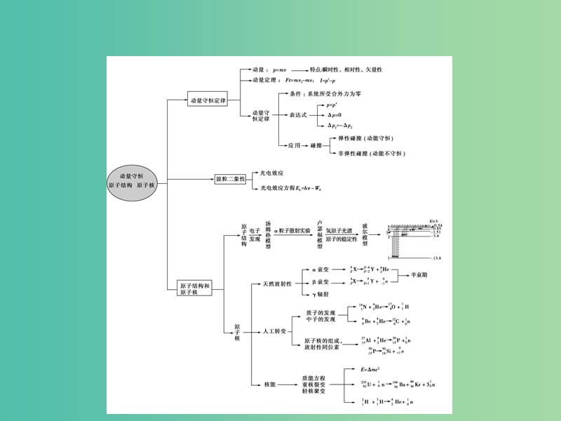 高三物理二轮复习 第1部分 专题7 选修部分 第3讲（选修3-5）动量守恒和原子结构、原子核课件.ppt_第3页