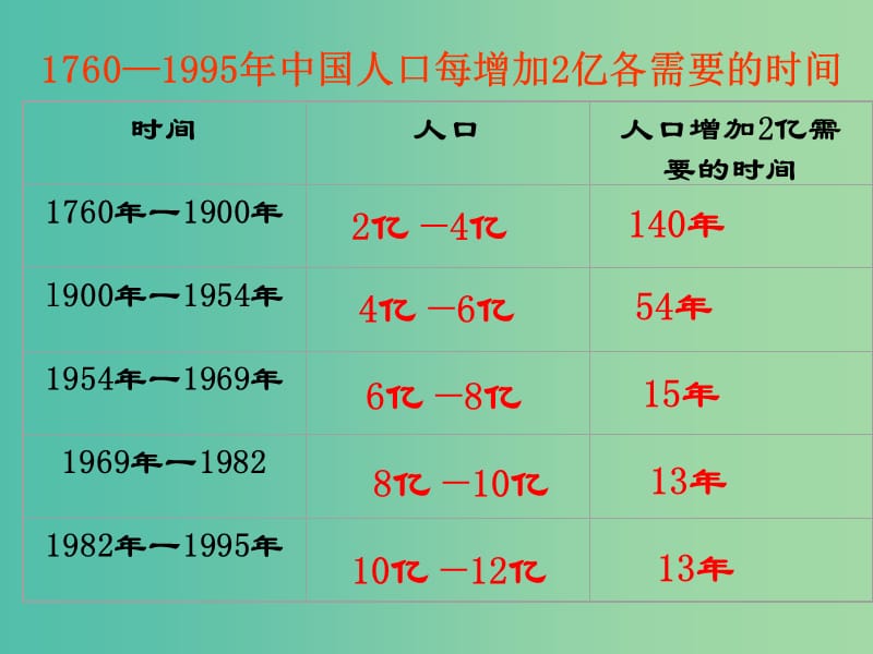 高中生物 6.1 人口增长对生态环境的影响课件2 新人教版必修3 .ppt_第3页