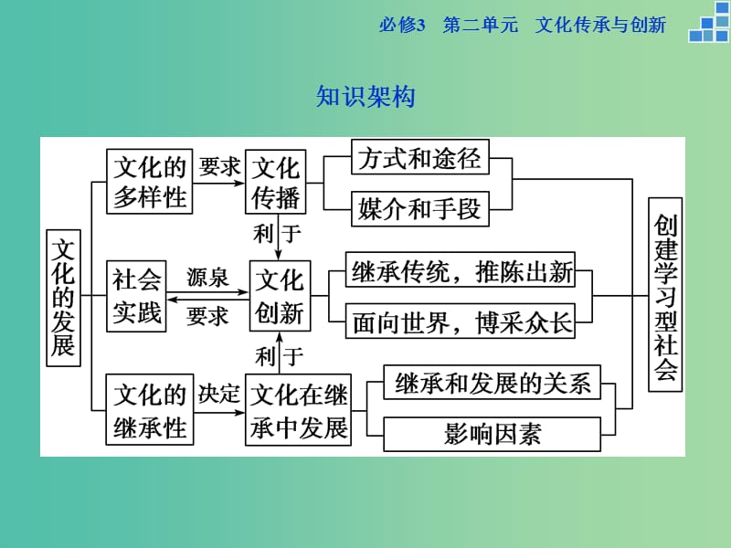 高考政治大一轮复习 第二单元 文化传承与创新单元优化总结课件 新人教版必修3.ppt_第3页