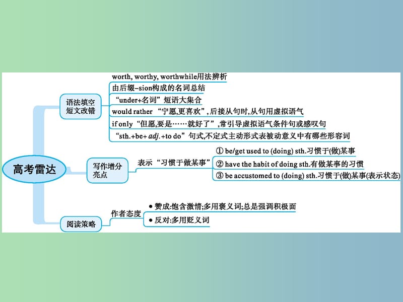 高三英语一轮复习模块六Unit4Helpingpeoplearoundtheworld课件牛津译林版.ppt_第2页