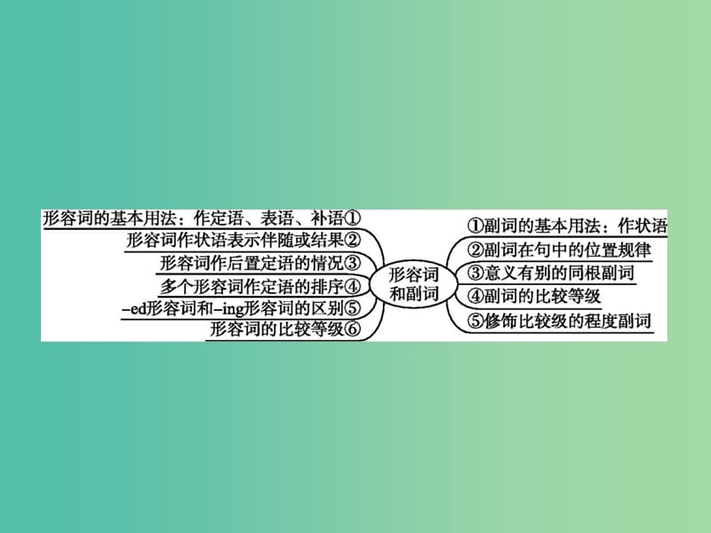 高三英语二轮复习 专题三 形容词与副词课件.ppt_第2页