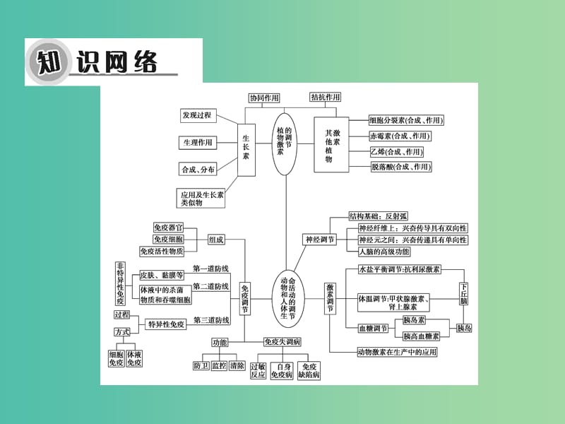 高考生物大一轮复习 阶段整合提升课件1 新人教版必修3.ppt_第2页