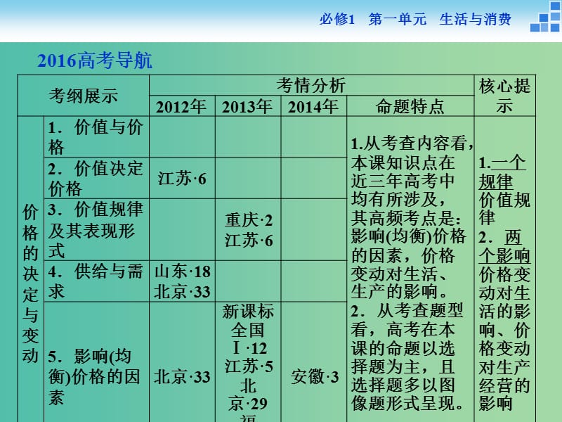 高考政治大一轮复习 第一单元 第二课 多变的价格课件 新人教版必修1.ppt_第2页