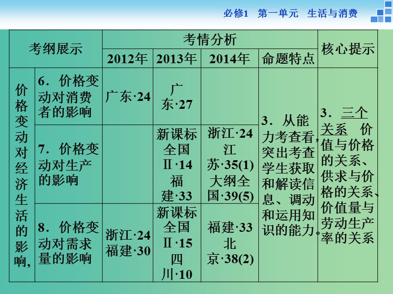 高考政治大一轮复习 第一单元 第二课 多变的价格课件 新人教版必修1.ppt_第3页