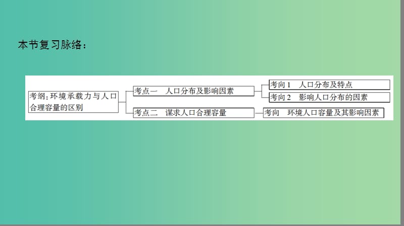 高考地理一轮复习第5单元人口与地理环境第3节人口分布与人口合理容量课件鲁教版.ppt_第3页