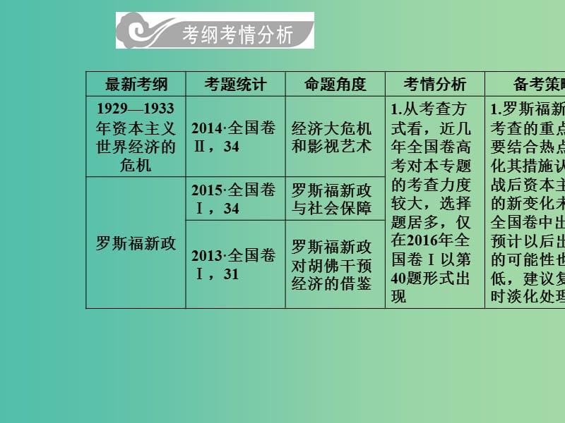 高考历史总复习第十单元资本主义经济政策的调整与苏联的社会主义建设第21讲资本主义经济政策的调整课件.ppt_第3页