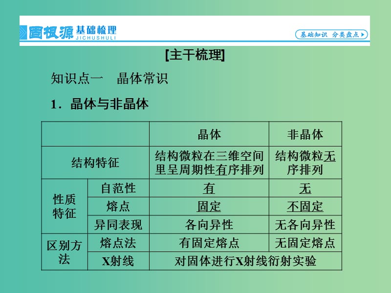 高考总动员2016届高考化学一轮总复习 第3节 晶体结构与性质课件（选修3）.ppt_第3页