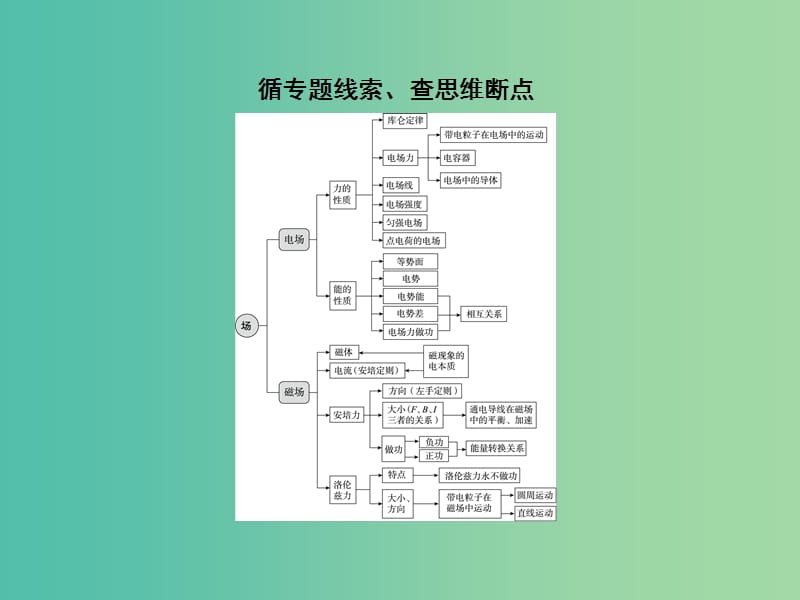 高考物理二轮复习 专题突破篇 3.1 电场和磁场课件.ppt_第3页