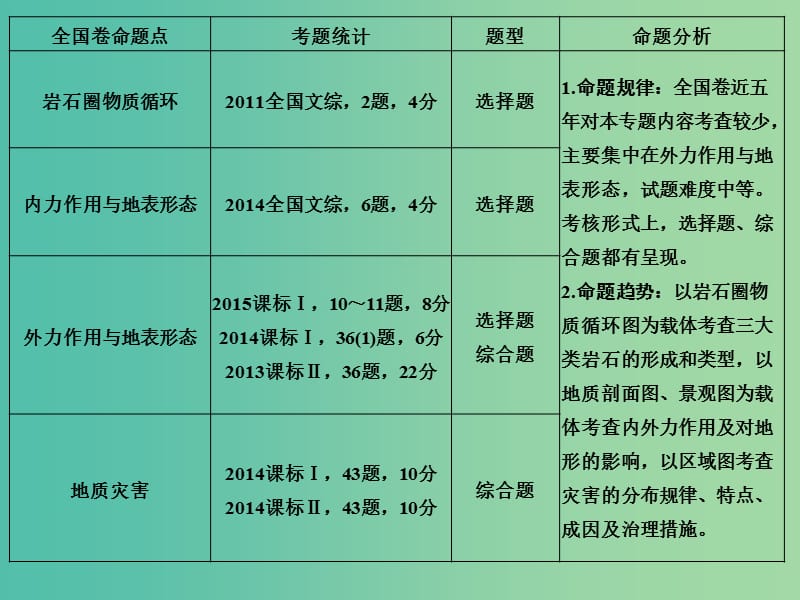 高考地理二轮复习 第二部分 专题四 考点一 地壳物质循环与板块构造理论课件.ppt_第2页