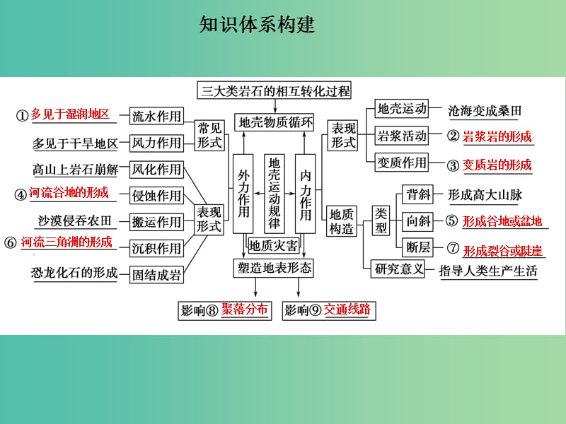 高考地理二轮复习 第二部分 专题四 考点一 地壳物质循环与板块构造理论课件.ppt_第3页