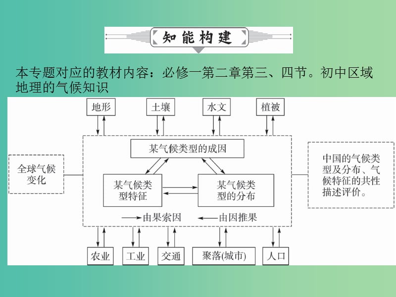 高考地理二轮复习 专题三 气候课件.ppt_第3页