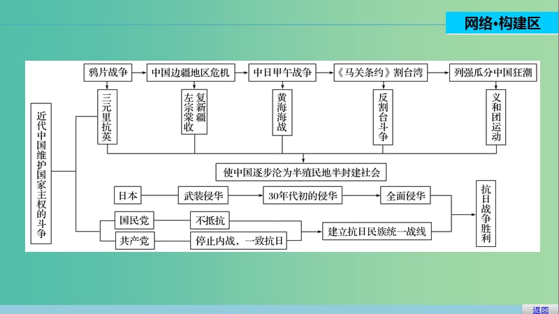 高中历史 专题二 近代中国维护国家主权的斗争 4 专题学习总结课件 人民版必修1.ppt_第2页