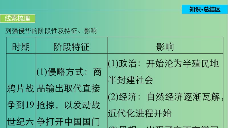 高中历史 专题二 近代中国维护国家主权的斗争 4 专题学习总结课件 人民版必修1.ppt_第3页