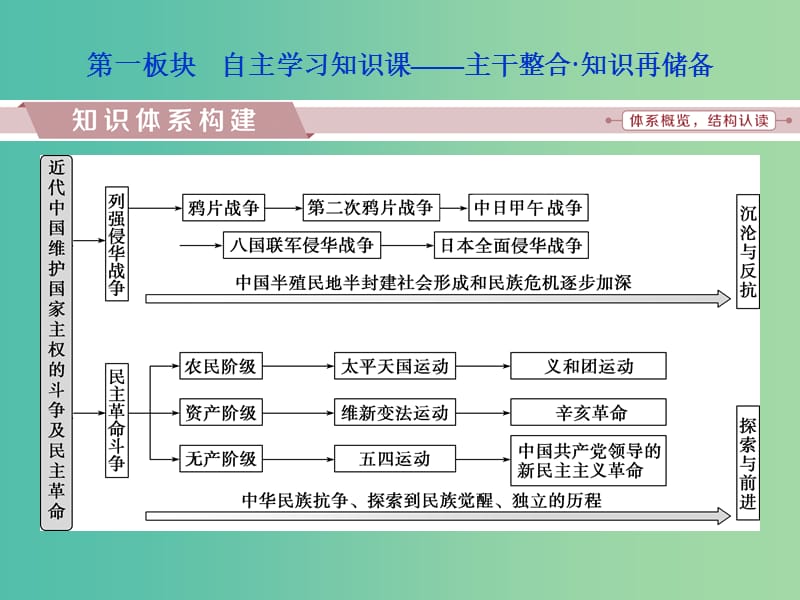 高考历史一轮复习专题二近代中国维护国家主权的斗争与近代民主革命专题整合提升课件.ppt_第2页