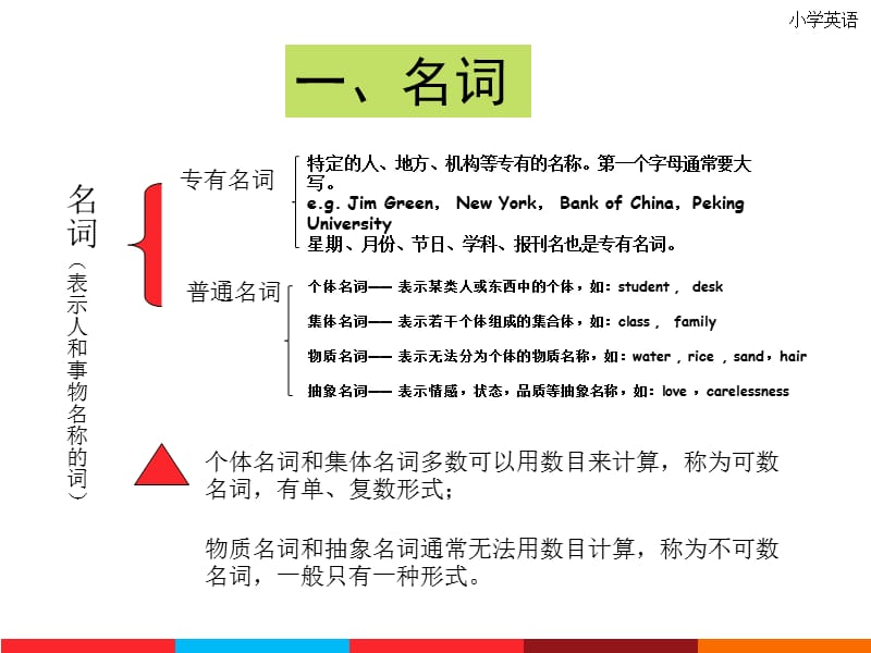 小升初英语语法总结讲解与练习.ppt_第3页