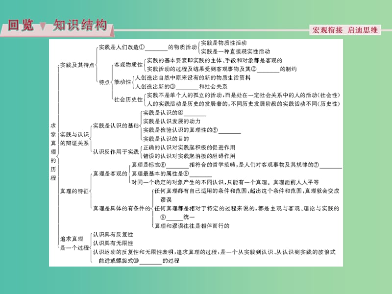 高考政治总复习 第二单元 探索世界与追求真理 第六课 求索真理的历程课件 新人教版必修4.ppt_第3页